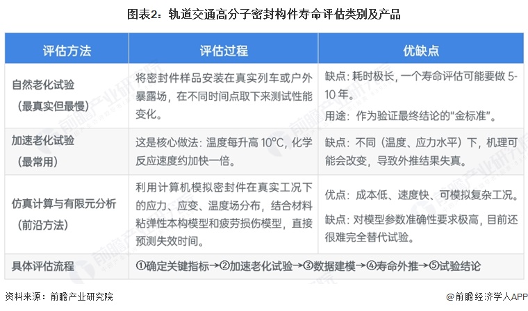 图表2：轨道交通高分子密封构件寿命评估类别及产品