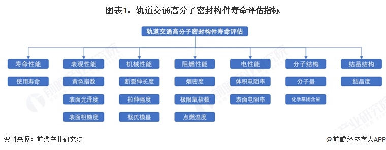 图表1：轨道交通高分子密封构件寿命评估指标