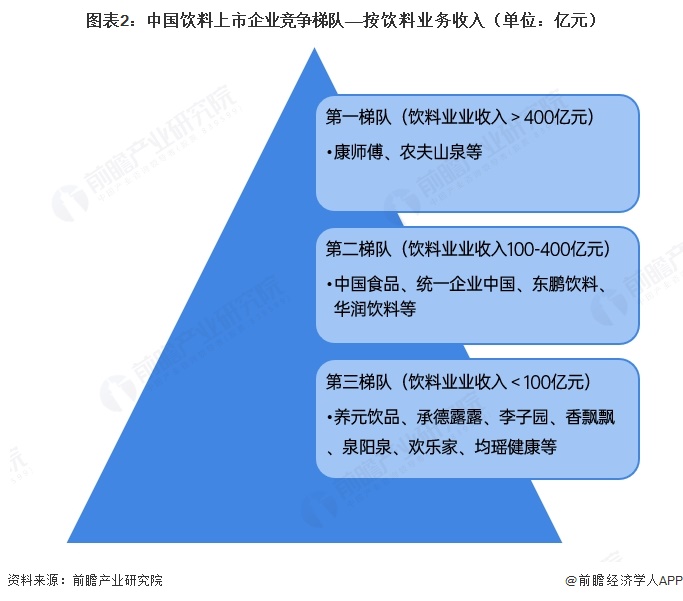 图表2：中国饮料上市企业竞争梯队&mdash;&mdash;按饮料业务收入（单位：亿元）  