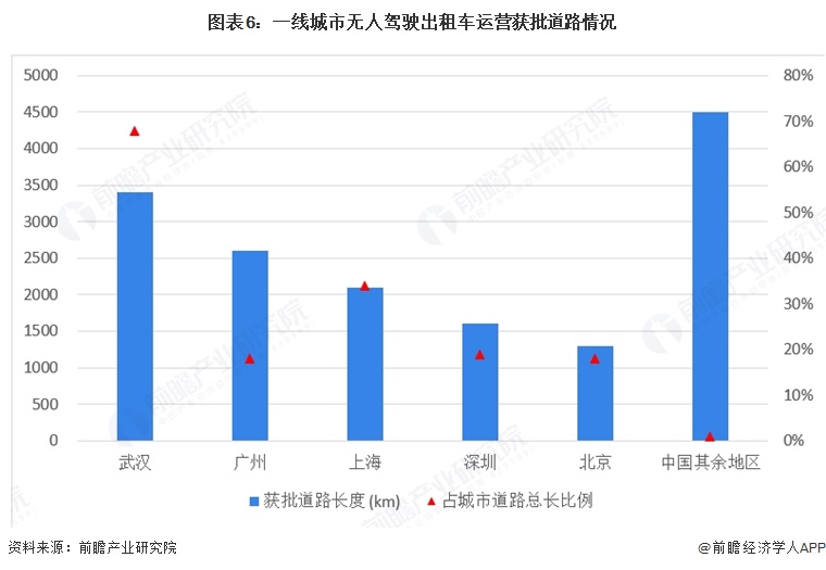 图表6:一线城市无人驾驶出租车运营获批道路情况
