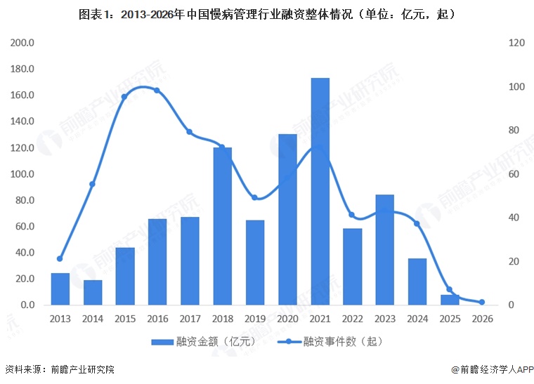 图表1：2013-2026年中国慢病管理行业融资整体情况（单位：亿元，起）