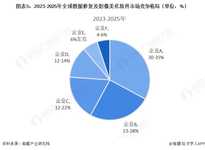 图表5:2023-2025年全球数据修复及影像美化软件市场竞争格局(单位:%)