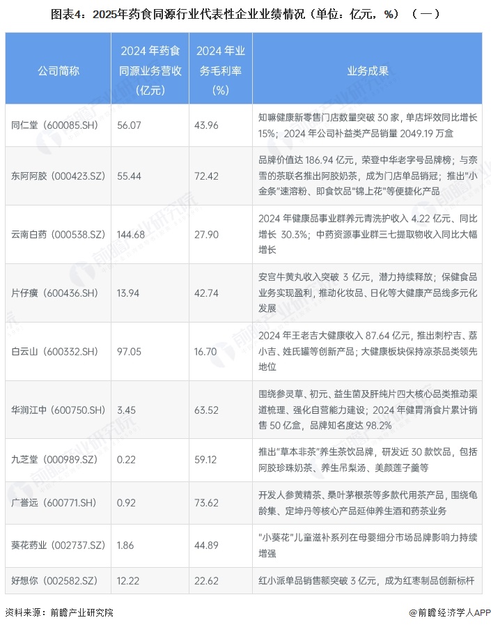 图表4:2025年药食同源行业代表性企业业绩情况(单位:亿元,%)(一)