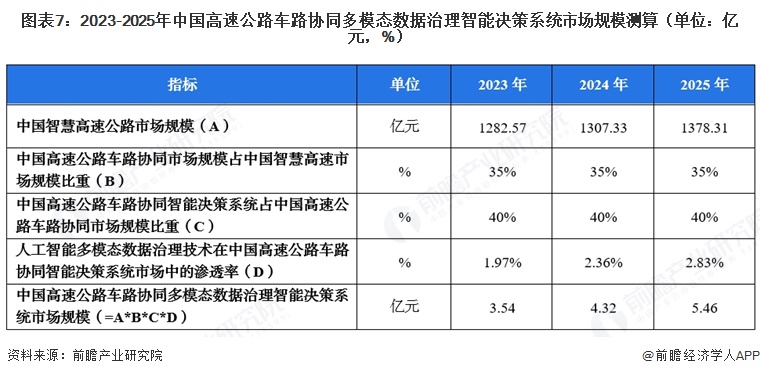 图表7:2023-2025年中国高速公路车路协同多模态数据治理智能决策系统市场规模测算(单位:亿元,%)