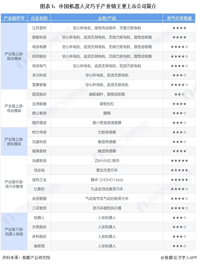 图表1:中国机器人灵巧手产业链主要上市公司简介