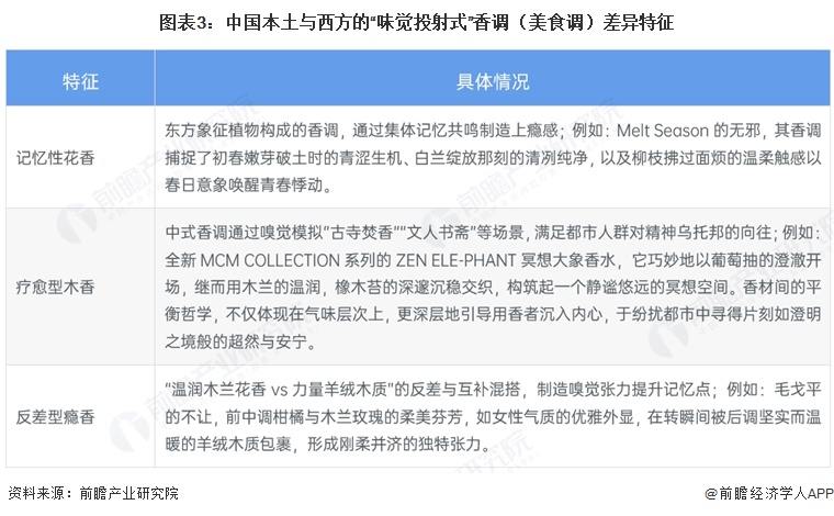 图表3：中国本土与西方的&ldquo;味觉投射式&rdquo;香调（美食调）差异特征