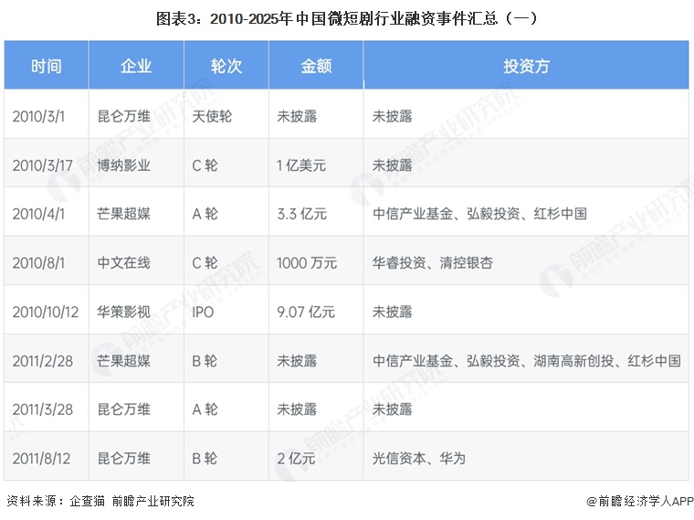 图表3：2010-2025年中国微短剧行业融资事件汇总（一）