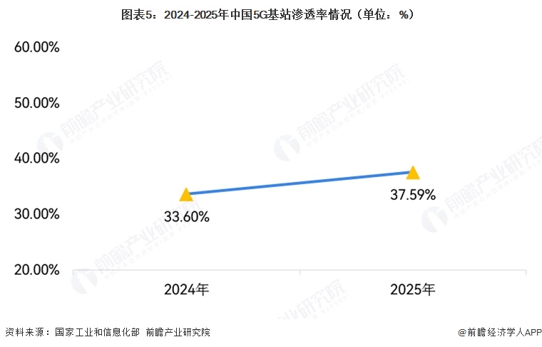 图表5：2024-2025年中国5G基站渗透率情况（单位：%）  