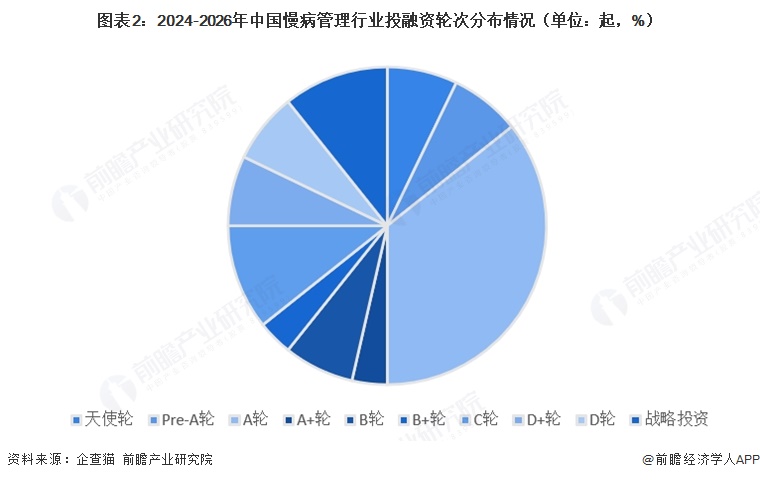 图表2：2024-2026年中国慢病管理行业投融资轮次分布情况（单位：起，%）