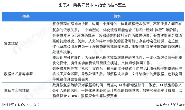 图表4:两类产品未来结合的技术壁垒