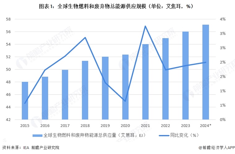 图表1：全球生物燃料和废弃物总能源供应规模（单位：艾焦耳，%）  