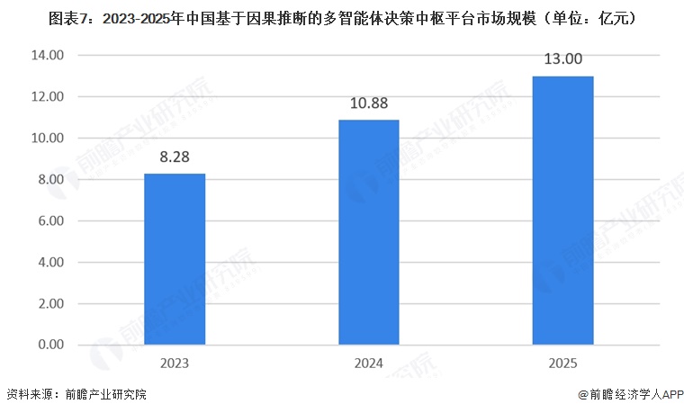 图表7：2023-2025年中国基于因果推断的多智能体决策中枢平台市场规模（单位：亿元）  