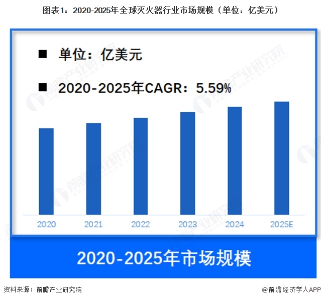图表1:2020-2025年全球灭火器行业市场规模(单位:亿美元)
