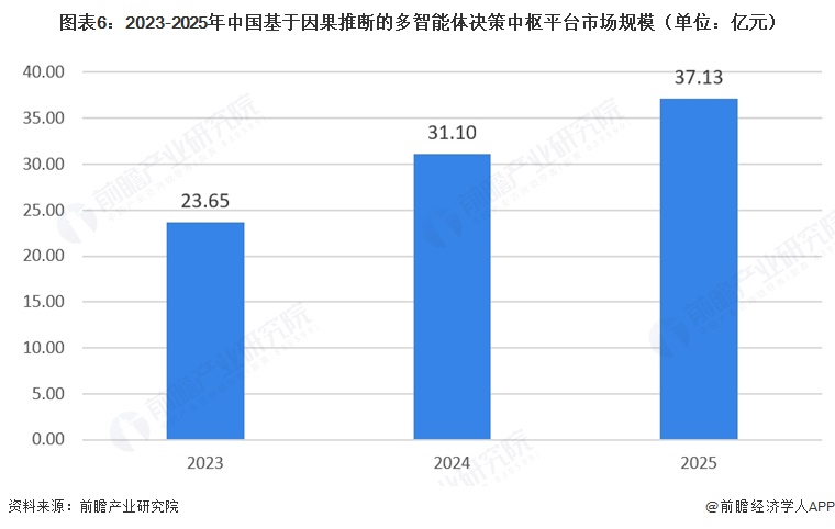 图表6：2023-2025年中国基于因果推断的多智能体决策中枢平台市场规模（单位：亿元）  