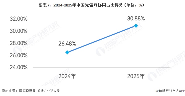 图表7：2024-2025年中国光储网协同占比情况（单位：%）  