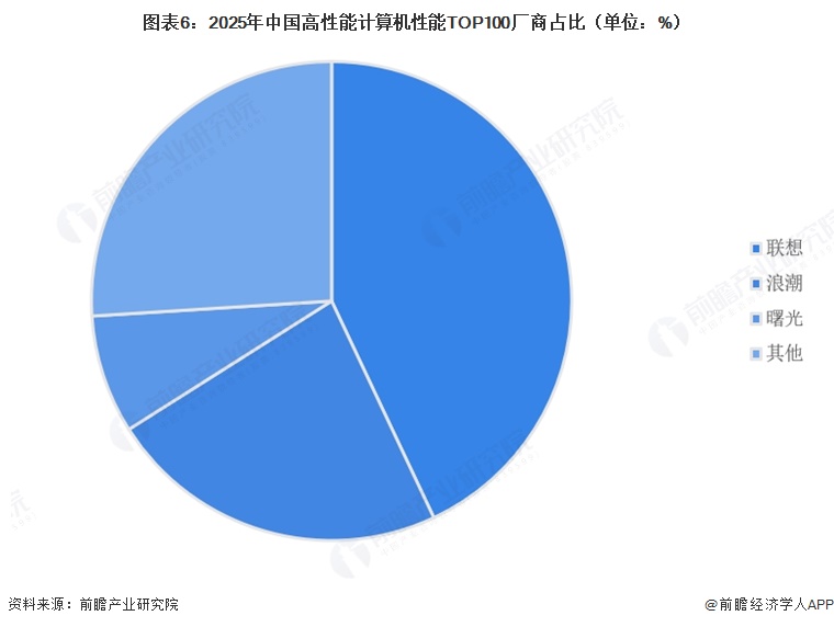 图表6:2025年中国高性能计算机性能TOP100厂商占比(单位:%)