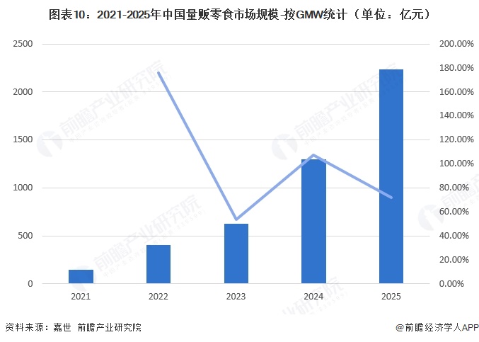图表10：2021-2025年中国量贩零食市场规模-按GMW统计（单位：亿元）  