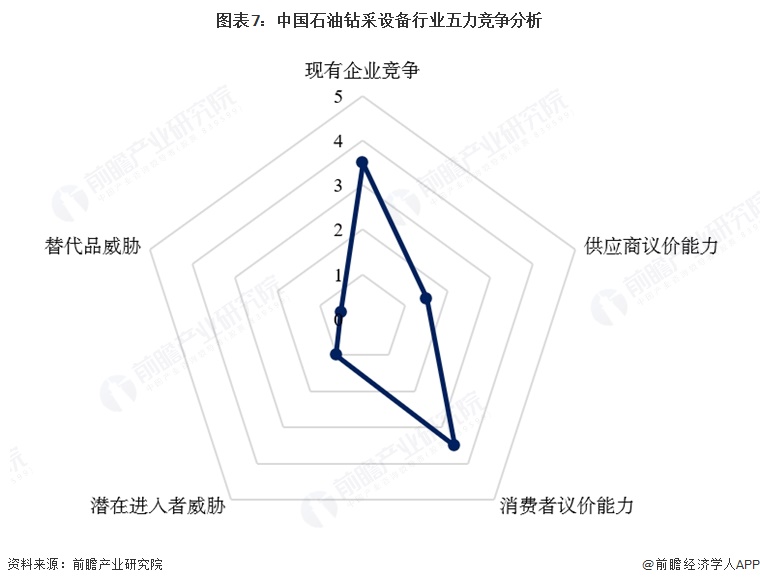 图表7:中国石油钻采设备行业五力竞争分析