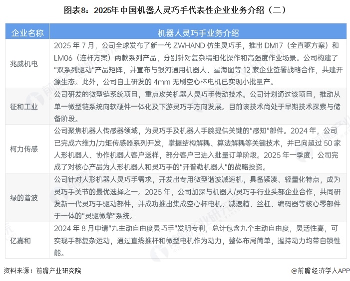 图表8:2025年中国机器人灵巧手代表性企业业务介绍(二)