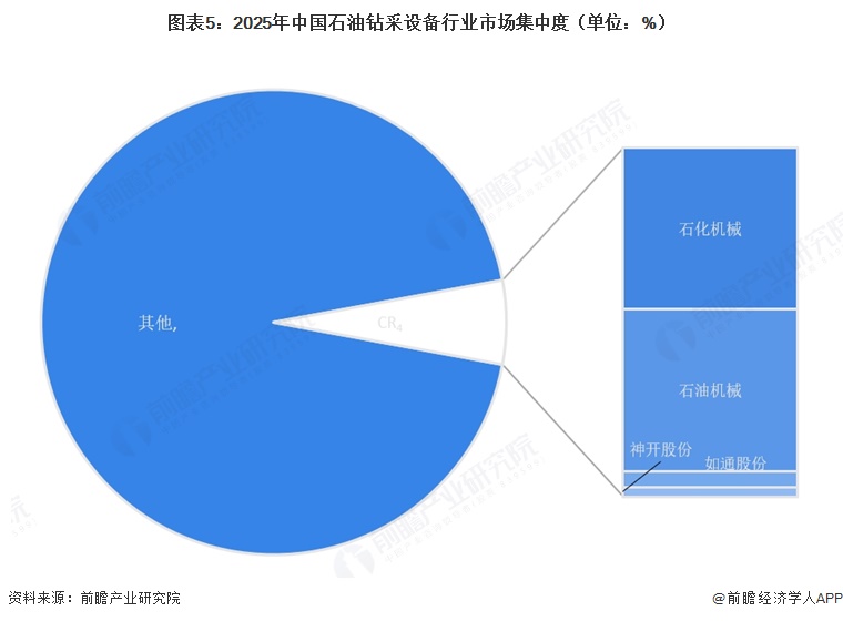 图表5:2025年中国石油钻采设备行业市场集中度(单位:%)