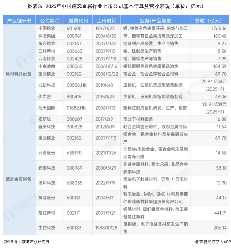 图表3:2025年中国液态金属行业上市公司基本信息及营收表现(单位:亿元)