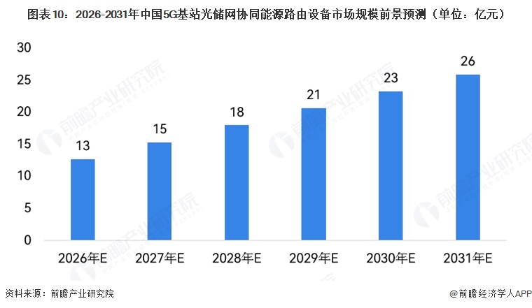 图表10：2026-2031年中国5G基站光储网协同能源路由设备市场规模前景预测（单位：亿元）  