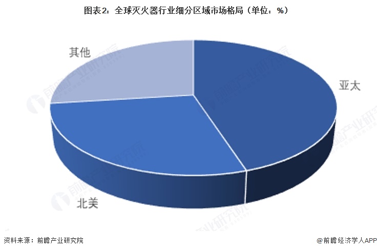 图表2:全球灭火器行业细分区域市场格局(单位:%)