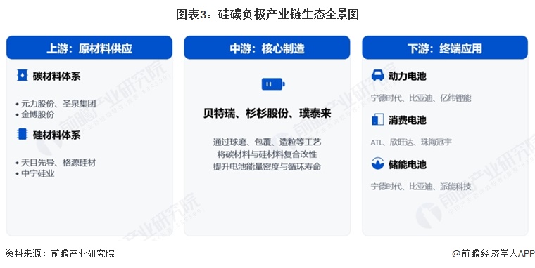 图表3：硅碳负极产业链生态全景图  