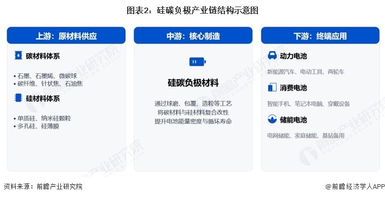 图表2：硅碳负极产业链结构示意图  