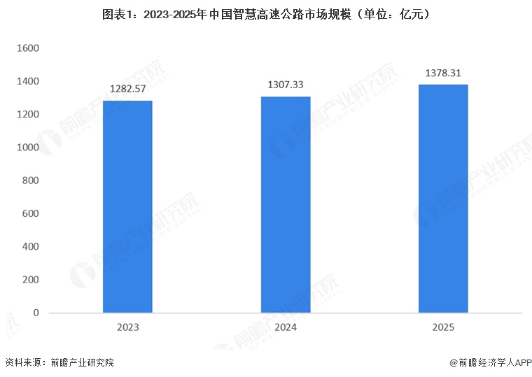 图表1:2023-2025年中国智慧高速公路市场规模(单位:亿元)