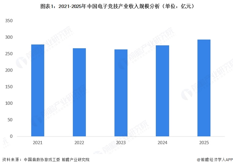 图表1:2021-2025年中国电子竞技产业收入规模分析(单位:亿元)
