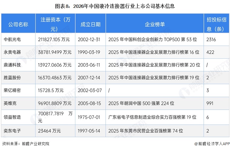 图表8:2026年中国液冷连接器行业上市公司基本信息
