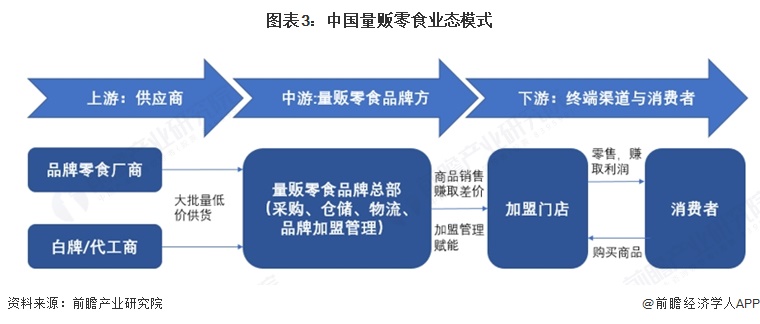 图表3：中国量贩零食业态模式  