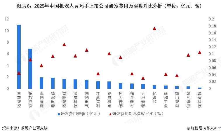 图表6:2025年中国机器人灵巧手上市公司研发费用及强度对比分析(单位:亿元,%)