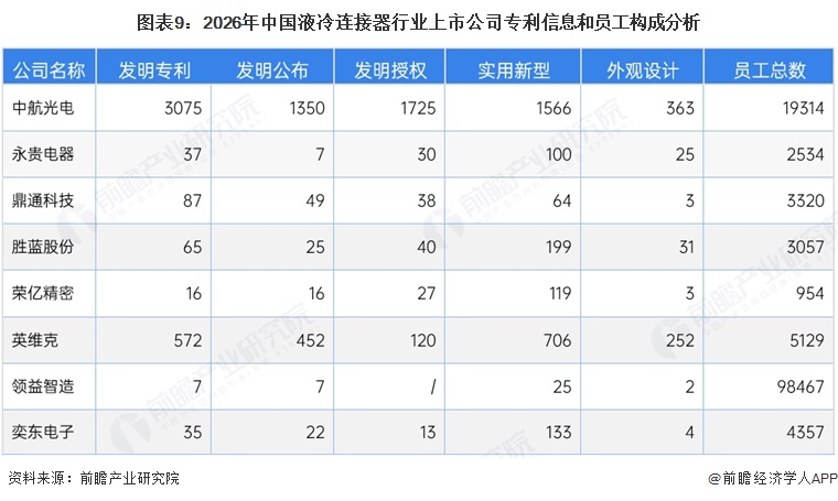 图表9:2026年中国液冷连接器行业上市公司专利信息和员工构成分析