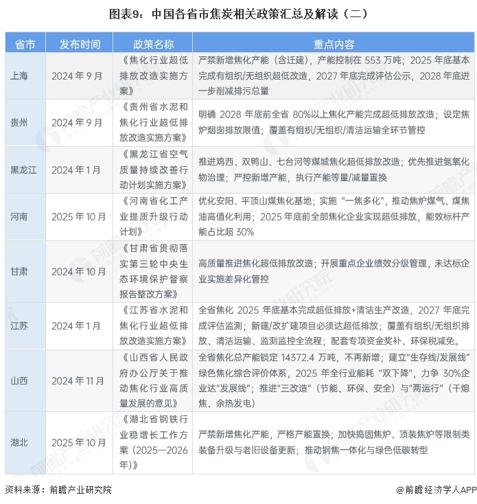 图表9：中国各省市焦炭相关政策汇总及解读（二）