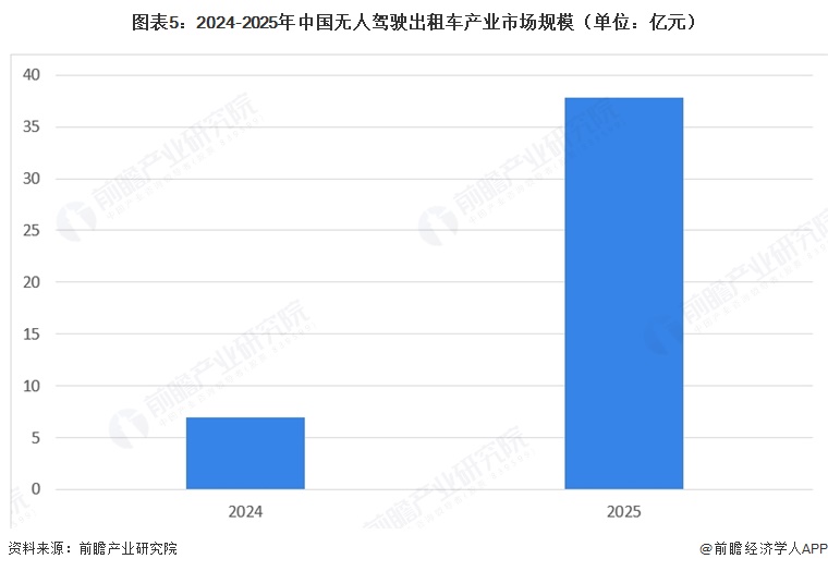 图表5:2024-2025年中国无人驾驶出租车产业市场规模(单位:亿元)