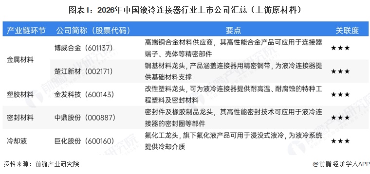 图表1:2026年中国液冷连接器行业上市公司汇总(上游原材料)