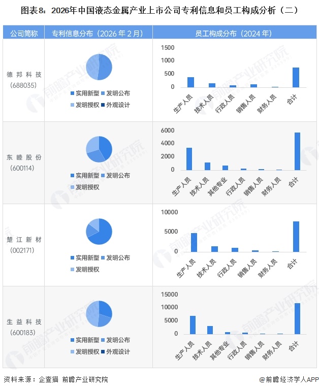 图表8:2026年中国液态金属产业上市公司专利信息和员工构成分析(二)
