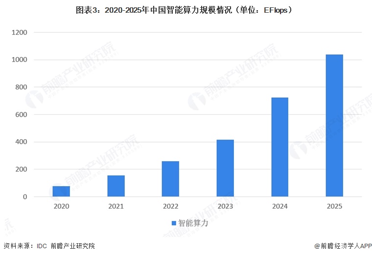 图表3：2020-2025年中国智能算力规模情况（单位：EFlops）
