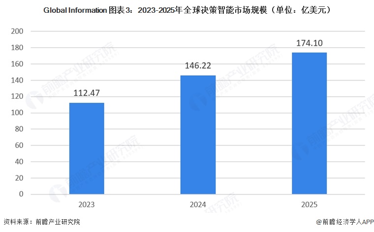 Global Information 图表3：2023-2025年全球决策智能市场规模（单位：亿美元）  