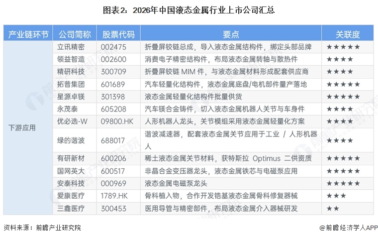 图表2:2026年中国液态金属行业上市公司汇总