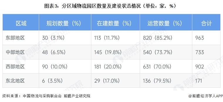 图表3:分区域物流园区数量及建设状态情况(单位:家,%)