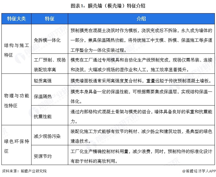 图表1:膜壳墙(模壳墙)特征介绍
