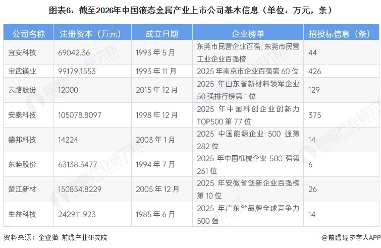 图表6:截至2026年中国液态金属产业上市公司基本信息(单位:万元,条)