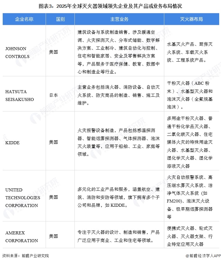 图表3:2025年全球灭火器领域领先企业及其产品或业务布局情况
