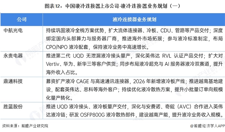 图表12:中国液冷连接器上市公司-液冷连接器业务规划(一)