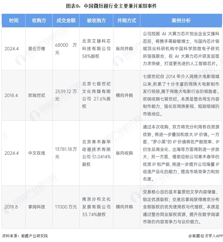 图表9：中国微短剧行业主要兼并重组事件