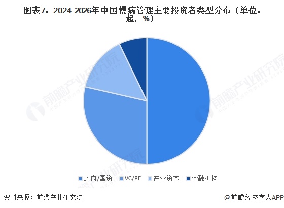 图表7：2024-2026年中国慢病管理主要投资者类型分布（单位：起，%）