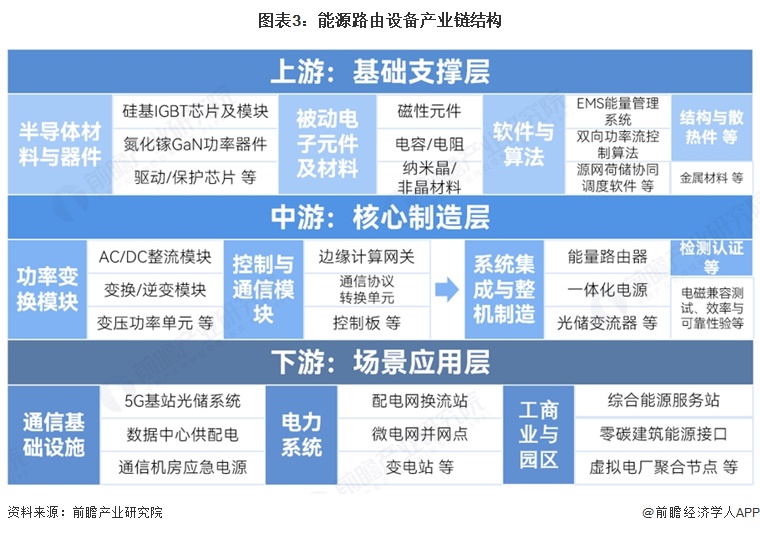 图表3：能源路由设备产业链结构  